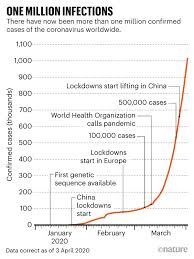 — world cases / population. Coronavirus The First Three Months As It Happened