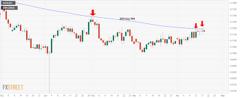 Aud Usd Technical Analysis 200 Day Ma Is Capping Gains