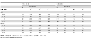 Arm Circumference Cm By Sex And Age In Allrt A