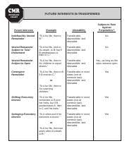 Future Interest In Transferees Pdf Cmr Summary Chart