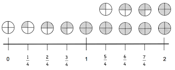Explain that two fractions are equivalent if they are the same size, have the same value, or are at the same point on the number line. Fractions On The Number Line Teachablemath