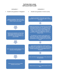 Copies of their highest educational certificates (translated into english) and a certified true copy (ctc) by the embassy/high commission/consulate general in malaysia, or the hr head of the hiring company the supporting document from the approving agency or regulatory body (if applicable) Tuition Fee Loan Application Flow