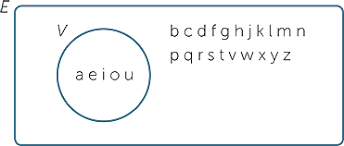 What is a set of vowels in the english alphabet? Sets And Venn Diagrams