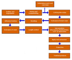 Products Processing Flow Chart Air Conditioning Hose