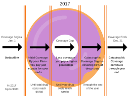 Medicare Part D Donut Hole 2017 Hole Photos In The Word