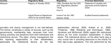 Donation eligible for tax deduction. Regulatory Requirement For Npos In Malaysia Download Table