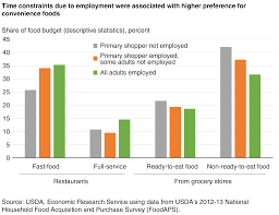 Usda Ers Higher Incomes And Greater Time Constraints Lead
