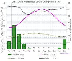 climate graph for dubai united arab emirates