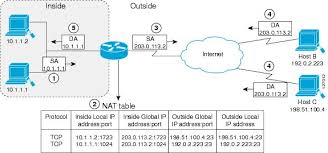 Ip Addressing Nat Configuration Guide Cisco Ios Release