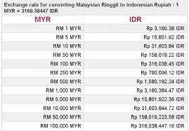 Sepanjang tahun pun rupiah tidak bertaring di hadapan greenback. 1 Malaysia Ringgit Berapa Rupiah Ridafarian