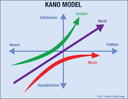 Kano Model Analysis Diagram Creative Safety Supply