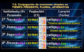 Linguistica Aymara Aymar Arun Tama Arunak Tamachawi Conjugaciones Verbales En El Aymara