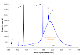 file spectrum of halophosphate type fluorescent bulb f30t12