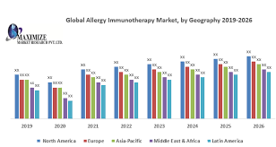 Global Allergy Immunotherapy Market Industry Analysis And Forecast 2019 2026