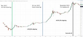 Aktuálny bitcoin kurz (graf) a vývoj ceny btc (2021) na sviečkovom grafe. Bitcoin Halving Derfor Kan Bitcoin Ramme 55 000 Usd I 2020 Daytrader Dk