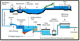 These water treatment malaysia are equipped with 12 to 24 filling heads and are loaded with unique. Non Carcinogenic Health Risk Assessment Of Aluminium Ingestion Via Drinking Water In Malaysia Springerlink