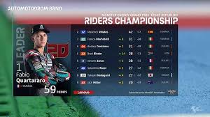 Berikut ini adalah hasil akhir klasemen motogp 2020. Klasemen Motogp 2020 Terupdate Rekor Ktm Dan Dominasi Yamaha Honda Terlempar Dari Jalur Juara Tribun Pontianak