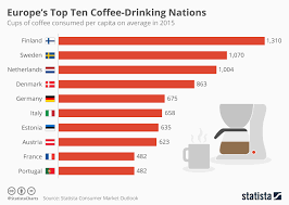 chart europes top ten coffee drinking nations statista