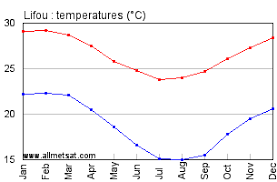 Lifou New Caledonia Annual Climate With Monthly And Yearly
