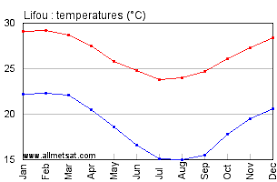 lifou new caledonia annual climate with monthly and yearly