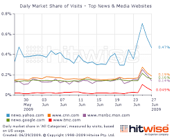 Yahoo News Was Top Destination For Michael Jackson News