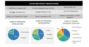 Maybe you would like to learn more about one of these? Gluten Free Products Market By Type Distribution Channel And Geography Covid 19 Impact On Gluten Free Products Market Marketsandmarkets