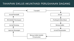 Dalam artikel ini akan dijelaskan secara lengkap pengertian dan fungsi jurnal penyesuaian. Mengenal Tahapan Siklus Akuntansi Perusahaan Dagang Mbiz Insight