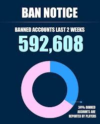 The players should reporting cheating activities in free fire to make cheaters caught using prohibited scripts/ modified programs are handed permanent bans. Free Fire Hacks Anti Cheat System Bans 5 92 608 Accounts In Two Weeks