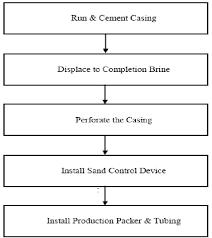 flow chart of a well completion download scientific diagram