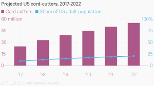 projected us cord cutters 2017 2022