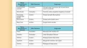 Check spelling or type a new query. Amatilah Benda Yang Ada Di Sekolah Dan Rumahmu Gunakan Tabel Untuk Mengidentifikasi Sifat Hantaran Tribun Padang