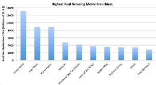 the biggest movie franchises of all time in 2 charts the