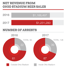 Ohio state buckeyes competes as part of the ncaaf division i college football. Ohio State Profits 1 23 Million In 2017 Stadium Beer Sales