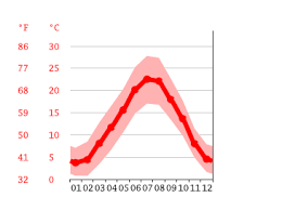 Wind will be generally light. Climat Portes Les Valence Pluviometrie Et Temperature Moyenne Portes Les Valence Diagramme Ombrothermique Pour Portes Les Valence Climate Data Org