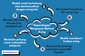 Kelebihan dan kekurangan model pembelajaran snowball throwing adalah : Kepentingan Menguasai Bahasa Asing