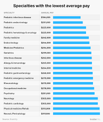 Specialized surgical oncologists comprise a larger portion of the workforce for complex/rare tumors, she said. Here S How Much Money Doctors Make Across The Us From Brain Surgeons To Oncologists Emergency Medicine Brain Surgeon Brain Surgery