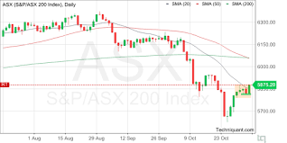 Techniquant S P Asx 200 Index Asx Technical Analysis