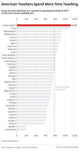 American Teachers Spend More Time In The Classroom Than