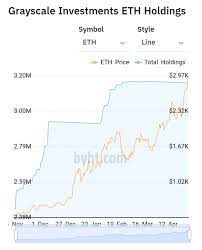 A rebound occurred with ether bulls focusing on gains. Grayscale Ethereum Trust Holding Nears 10 B As Ether Inches Away From 3 000