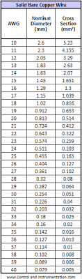 Wire Sizes Awg Versus Square Mm