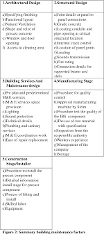 The responsibilities of a property developer are numerous and may vary from one job to another. Pdf An Overview Of Precast Concrete System For Building Maintenance Malaysian Perspective Semantic Scholar