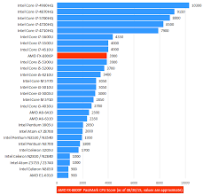 Laptop Processor Benchmarks