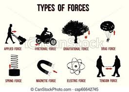 Types Of Forces Chart
