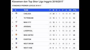 Simak top skor dan klasemen terbaru kompetisi liga inggris yang telah menyelesaikan pekan 31, selasa (13/4/2021) dinihari. Chelsea Kokoh Di Puncak Klasemen Top Skor Dan Assist Liga Inggris 2 Maret 2017 Youtube