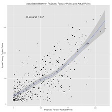 We want to be like a casino of sorts. Evaluate Projections Fantasy Football Analytics