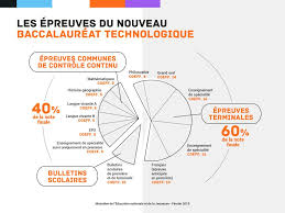 Un élève de classe scientifique passera, en examen anticipé, le français et les tpe (travaux personnels encadrés). Comment Calculer Sa Moyenne Pour Le Nouveau Bac Matelem