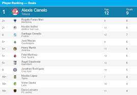 +tabla de goleadores de la liga de españa extendida. Liga Mx Tabla De Goleo Actualizada Del Clausura 2021 Fecha 12 Toluca Chivas Club America Monterrey Cruz Azul Bolavip