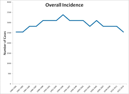 Following this peak, the number of deaths is expected to decline rapidly. Mesothelioma Statistics Surviving Mesothelioma