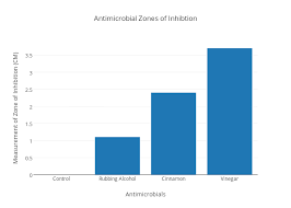 antimicrobial zones of inhibtion bar chart made by