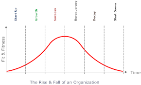 From Start Up To Shut Down The Rise And Fall Of An